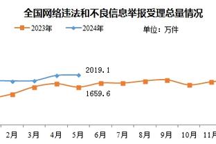 枪手预期进球2.68！阿森纳0-2西汉姆全场数据：射门30-6，射正8-3